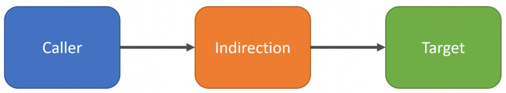What's the Cost of Indirection & Abstractions?