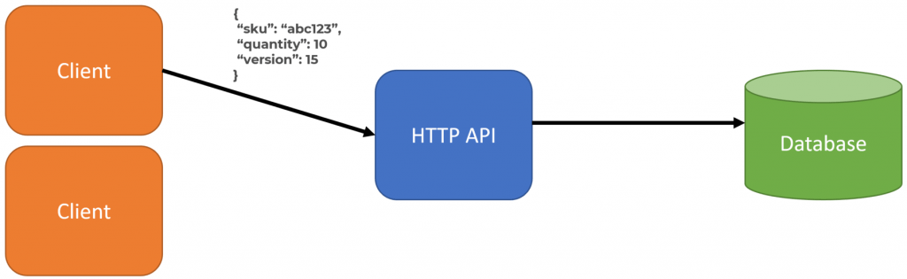 Optimistic Concurrency in an HTTP API with ETags & Hypermedia