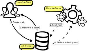 Mediator Pattern with Hangfire