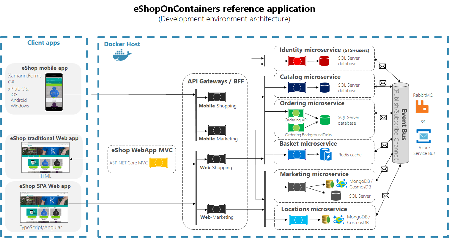 EShopOnContainers a Microservice based .NET Core Sample 