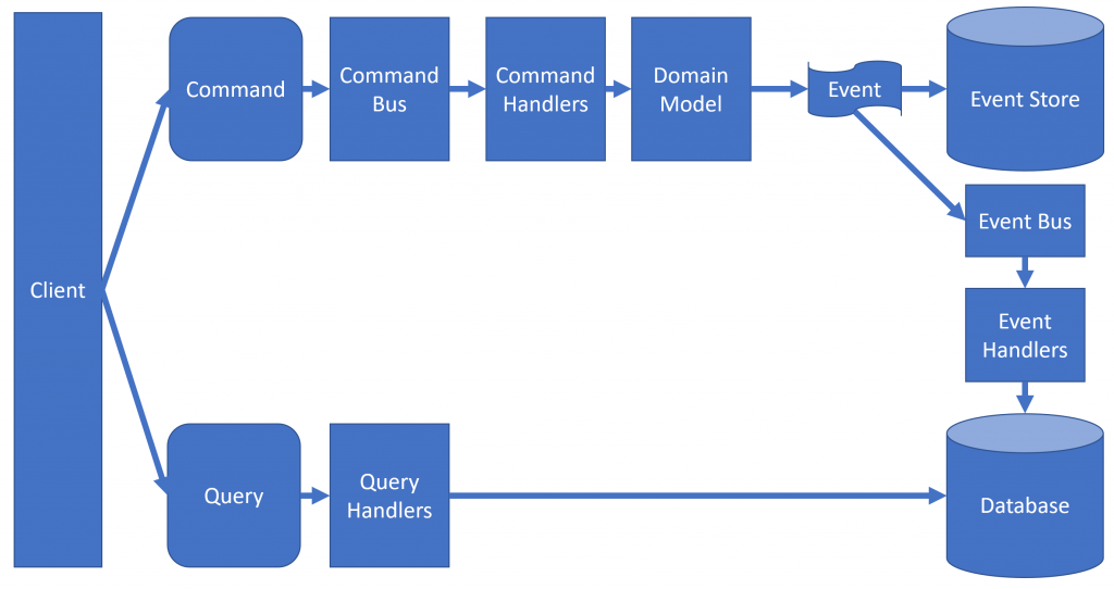 Is CQRS Complicated?