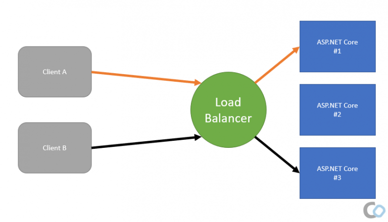 Practical ASP.NET Core SignalR: Scaling - CodeOpinion