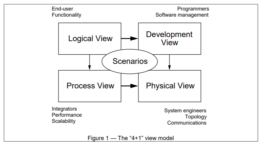 Process view