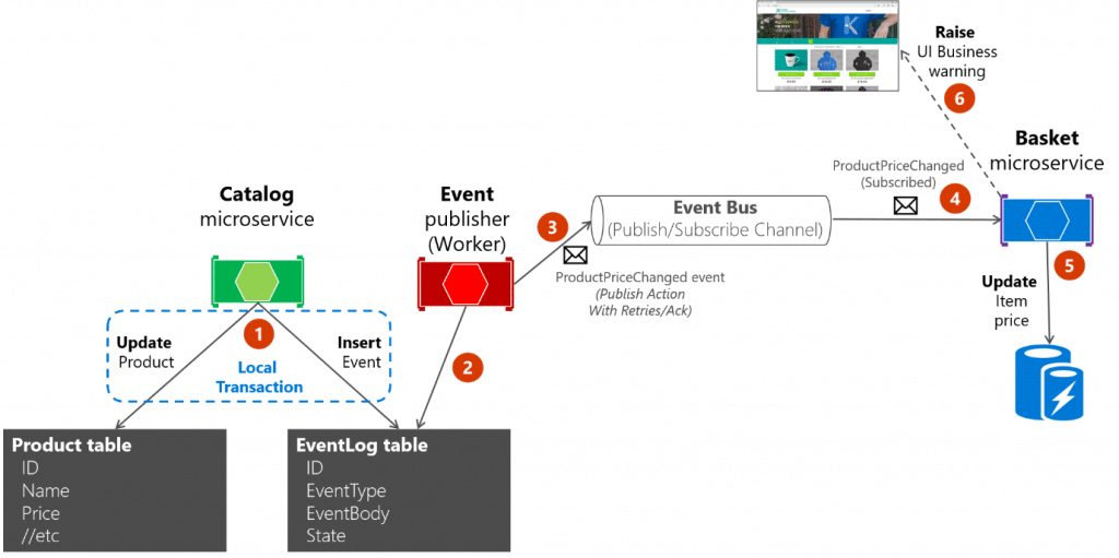 Outbox Pattern