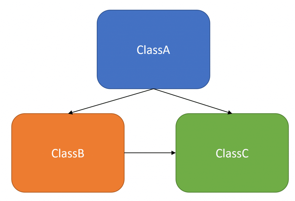 Scoped Lifetime in Dependency Injection Containers