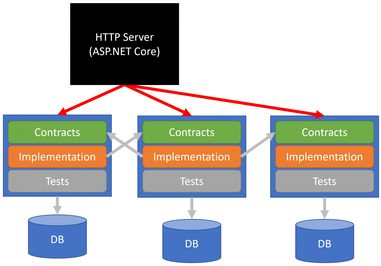 Architecture net. Asp net Core. Архитектура asp net Core приложений. Архитектура интернет магазина. Модель asp net Core.