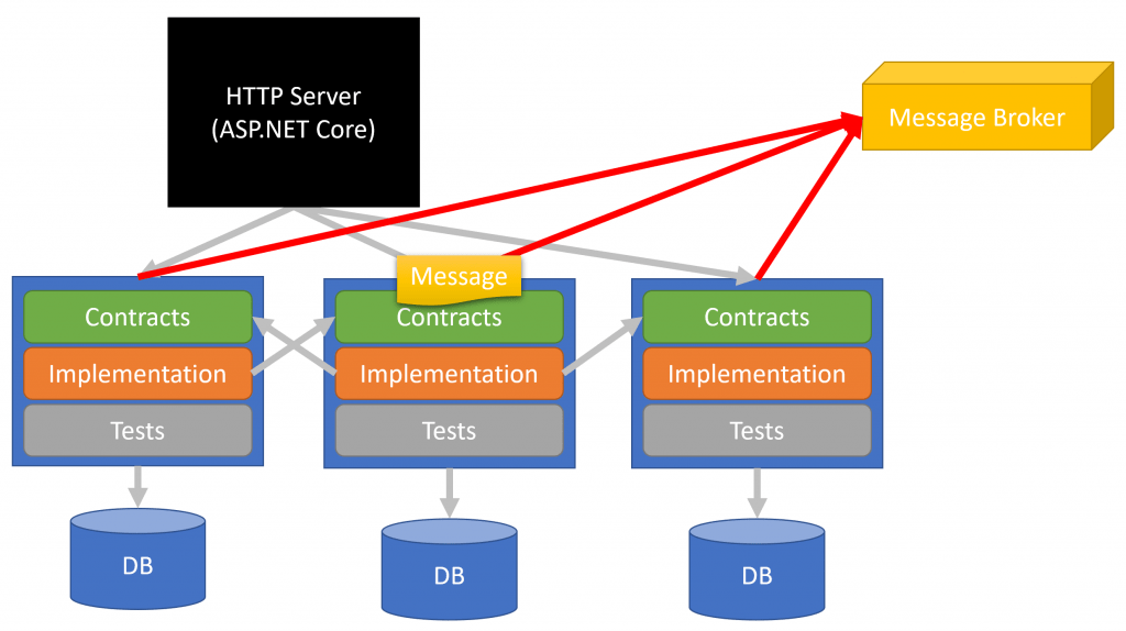 Loosely Coupled Monolith