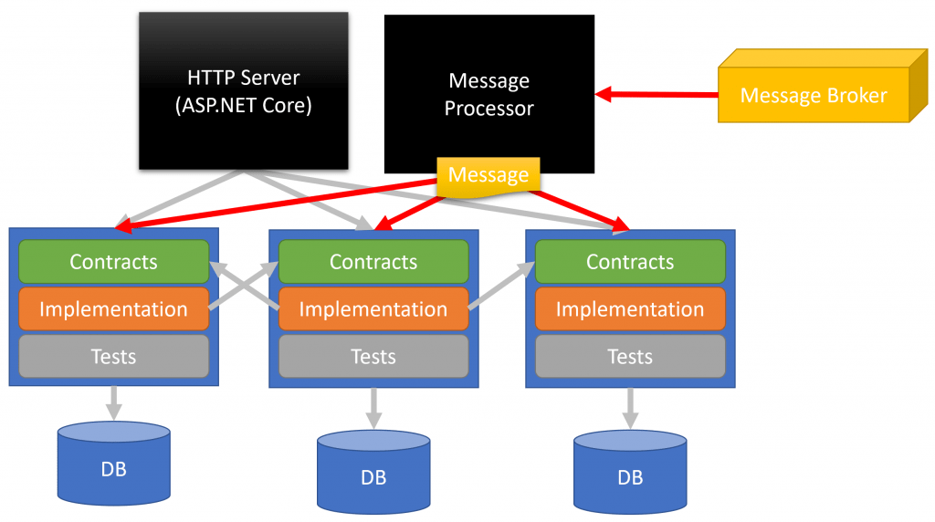 Loosely Coupled Monolith