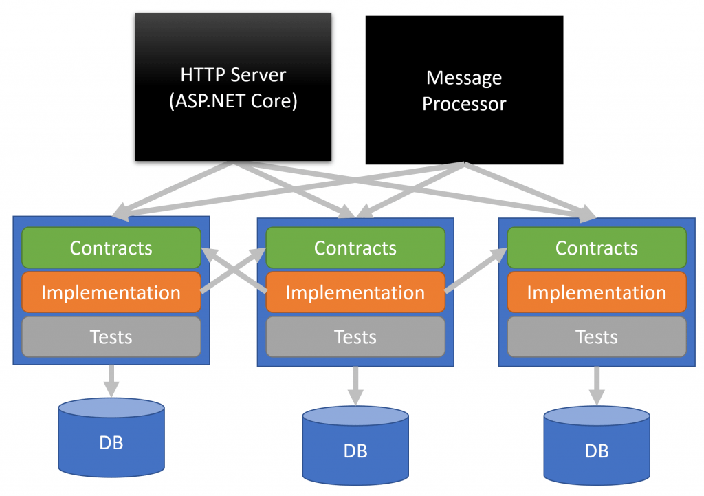 Solution & Project Structure of a Loosely Coupled Monolith