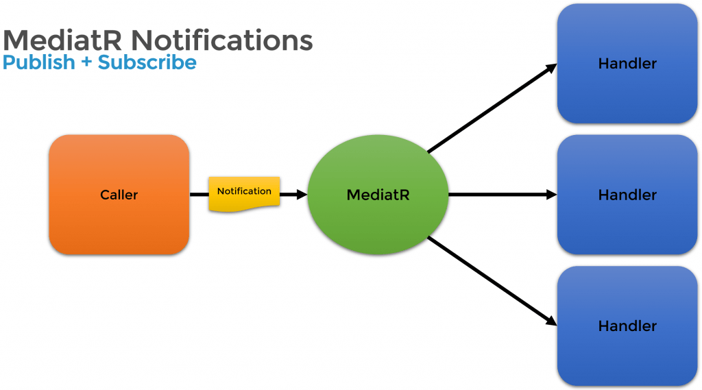 Why use MediatR