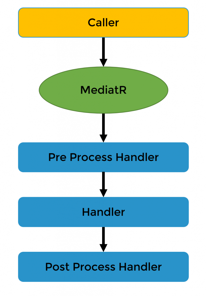 Why use MediatR