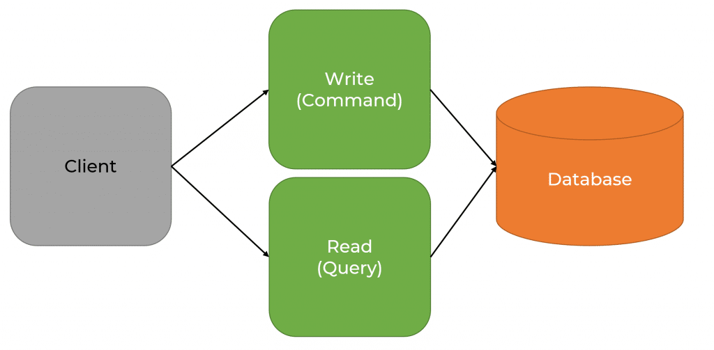 CQRS Myths