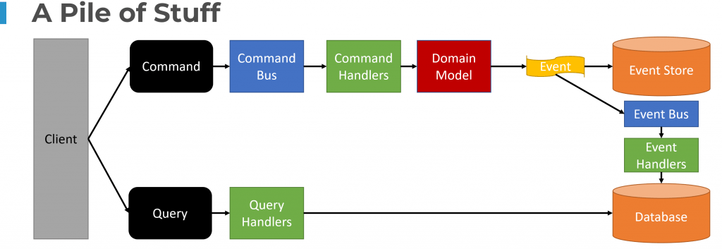 CQRS Myths