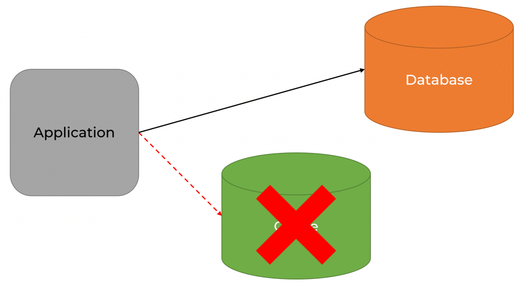 The Complexity of Caching