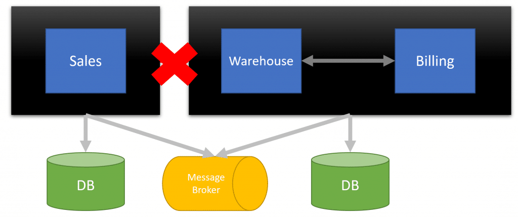 Monolith into Microservices