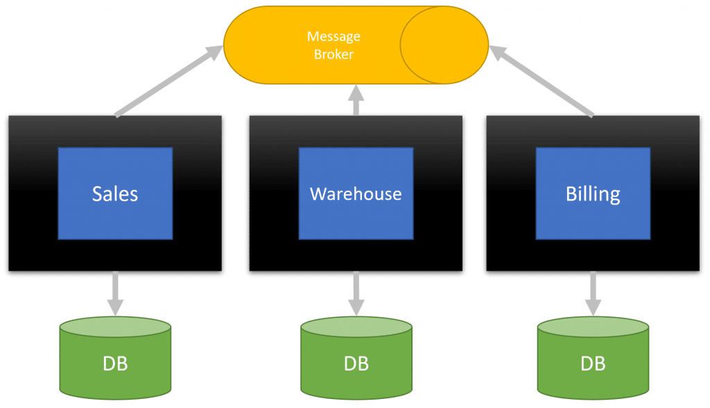 Monolith into Microservices