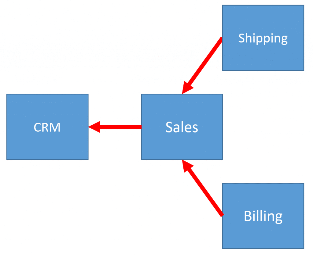 Write Stable Code using Coupling Metrics