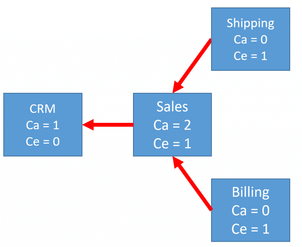 Write Stable Code using Coupling Metrics