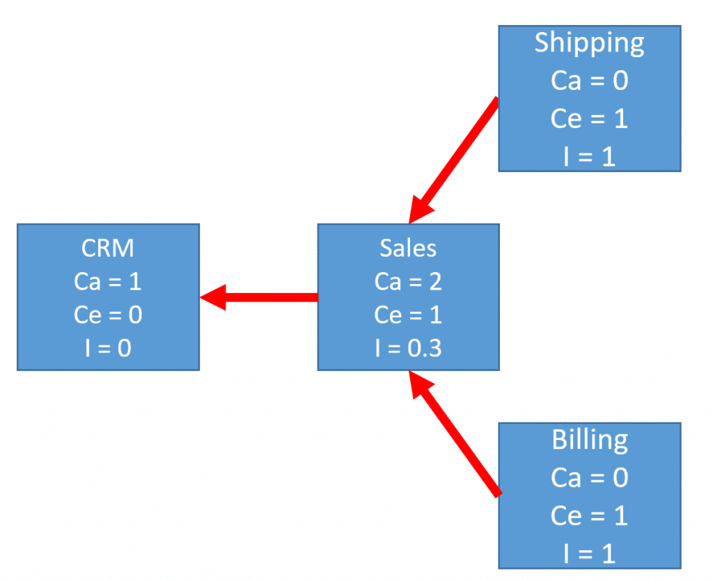 Write Stable Code using Coupling Metrics