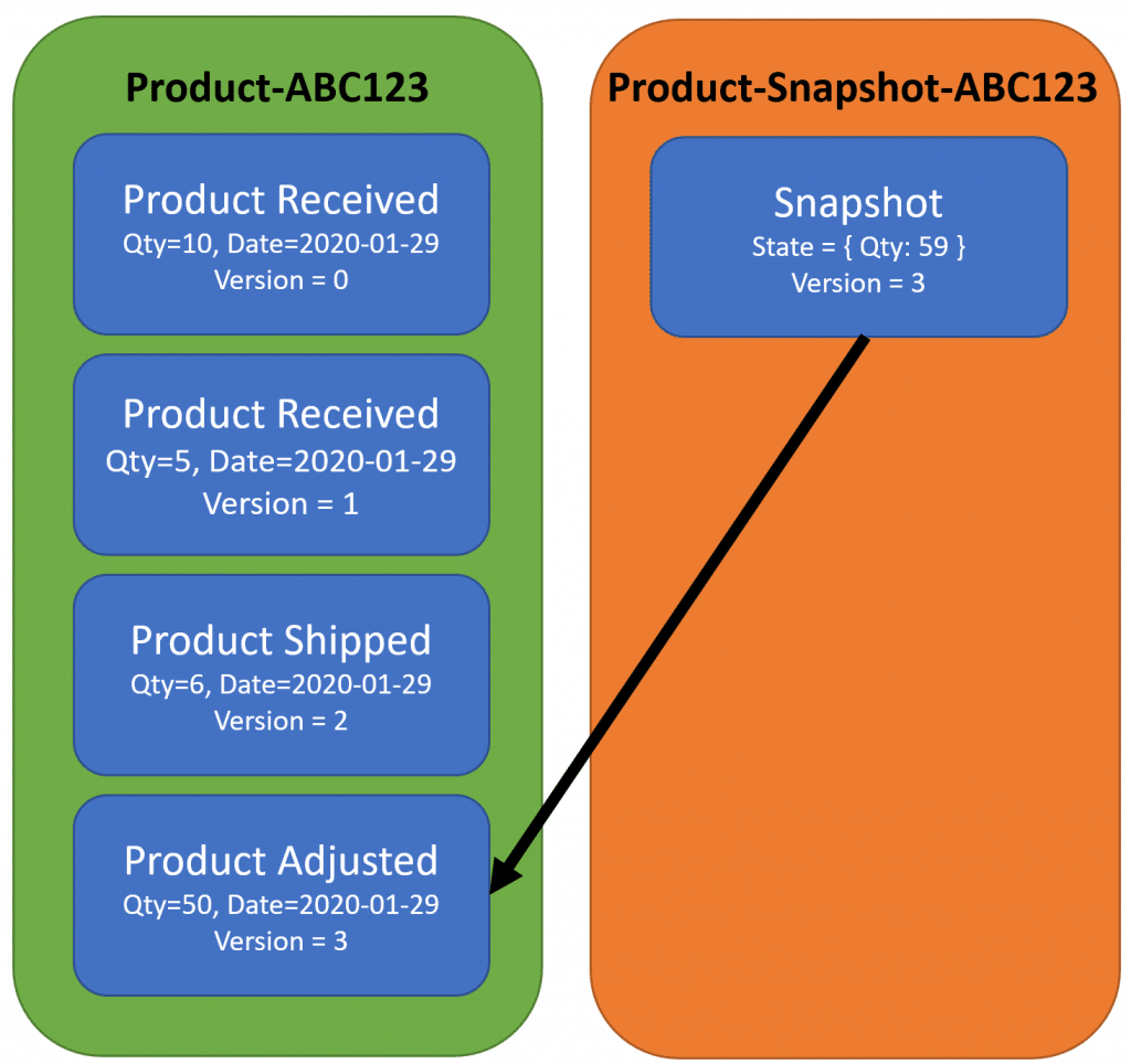 Snapshots in Event Sourcing