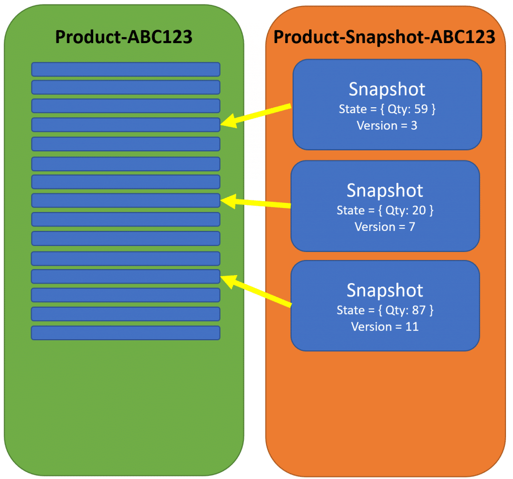 Snapshots in Event Sourcing