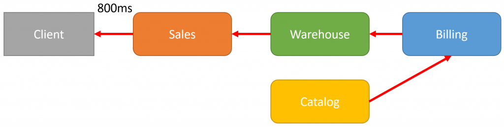 REST APIs for Microservices? Beware!