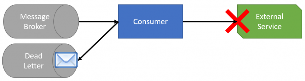 Handling Failures in Message Driven Architecture