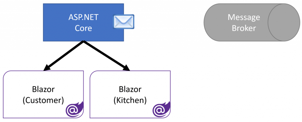 Event Driven Architecture for Real-Time Web