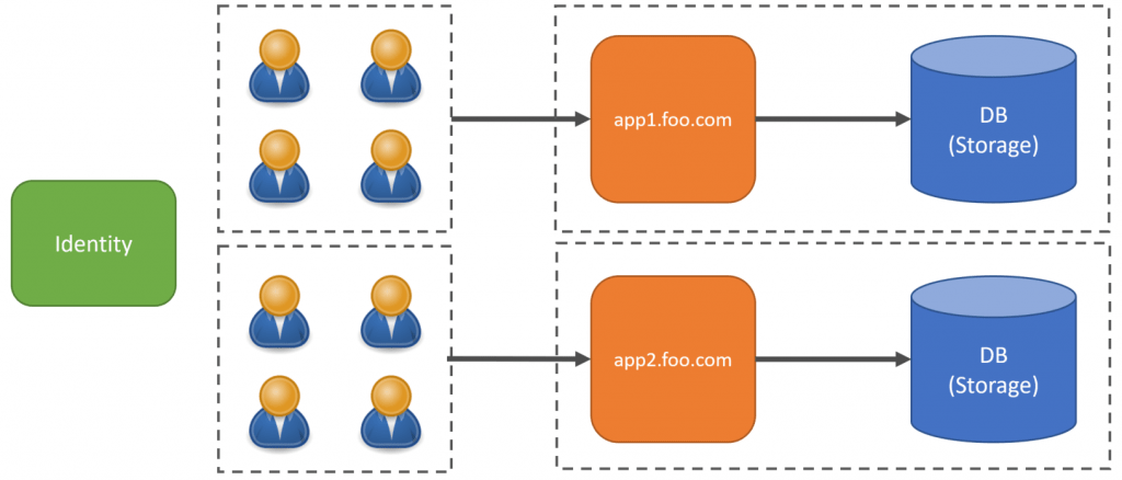 Multi-tenant Architecture for SaaS