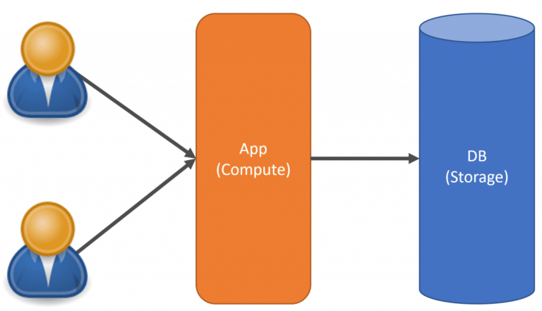 Multi-tenant Architecture For SaaS - CodeOpinion