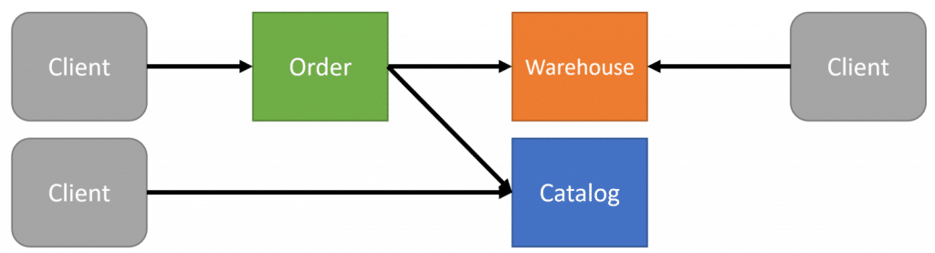 Data Consistency Between Microservices