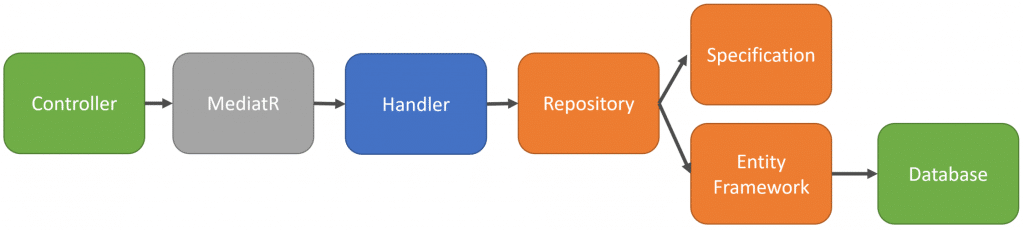 What's the Cost of Indirection & Abstractions?