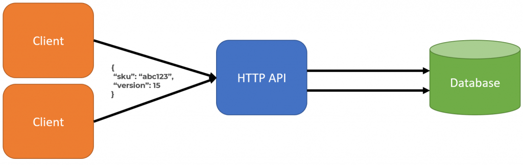 Optimistic Concurrency in an HTTP API with ETags & Hypermedia