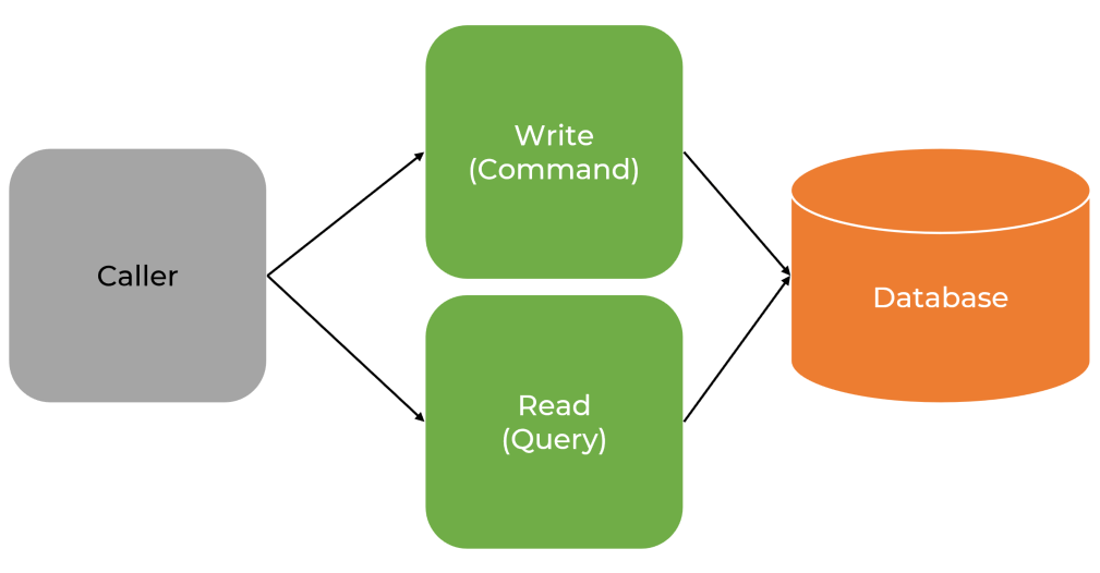 Should You Use The Repository Pattern With CQRS Yes And No CodeOpinion