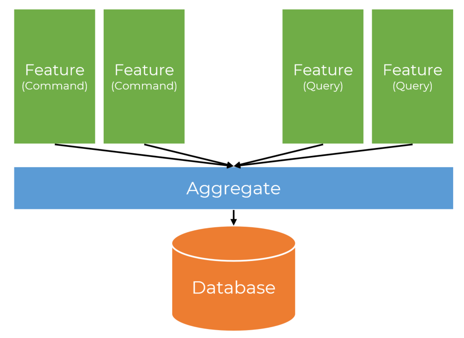 Should you use the Repository Pattern? With CQRS, Yes and No! - CodeOpinion