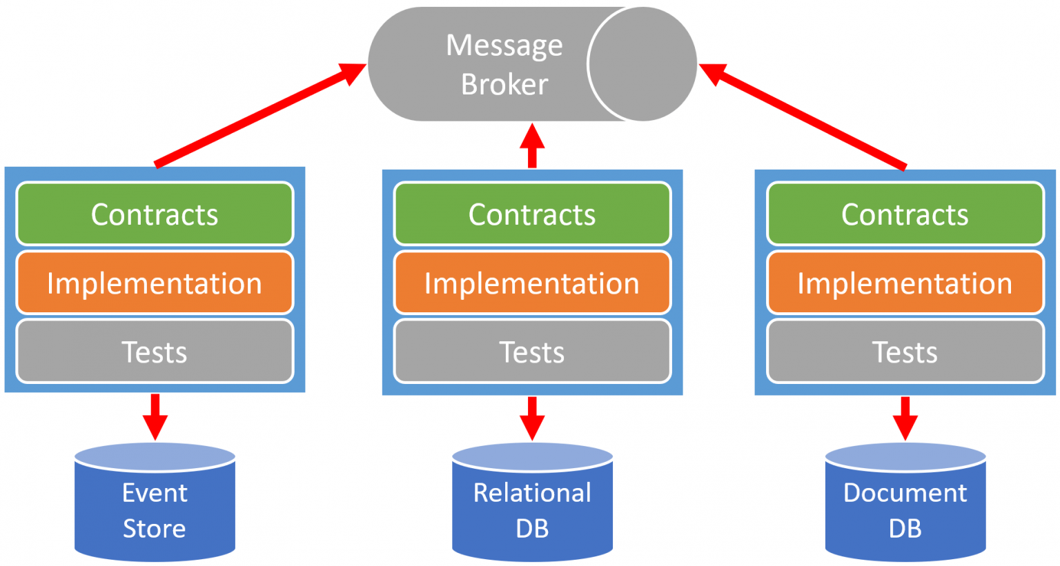 Event sourcing архитектура