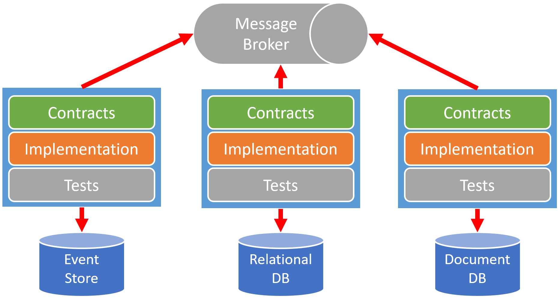 Driven architecture. Event Driven архитектура. Message Driven архитектура. Event Driven Architecture. Event Driven Architecture примеры.
