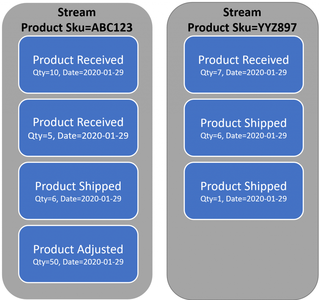 Event Sourcing vs Event Driven Architecture