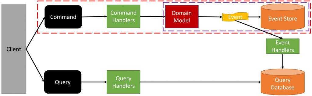 CQRS & Event Sourcing Code Walk-Through