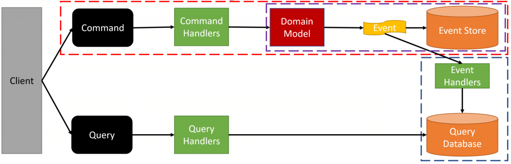 CQRS & Event Sourcing Code Walk-Through