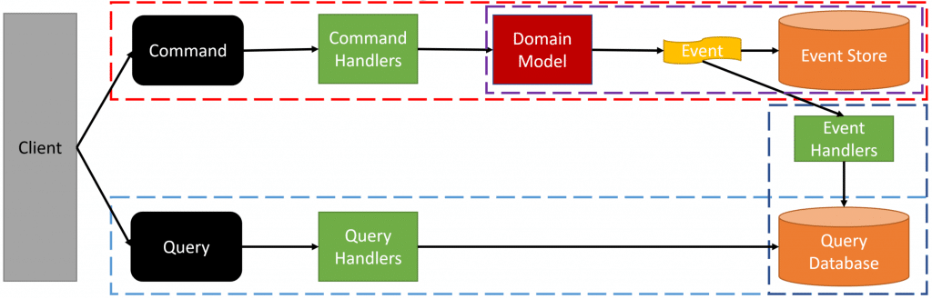 CQRS & Event Sourcing Code Walk-Through