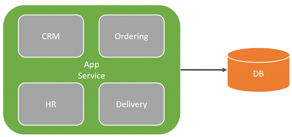 Should you use Domain Driven Design?