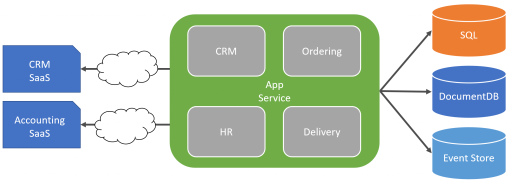 Should you use Domain Driven Design?