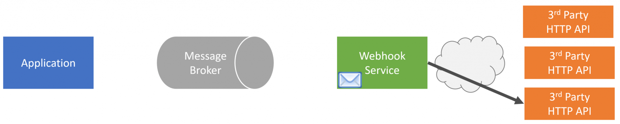 Building a Webhooks System with Event Driven Architecture - CodeOpinion