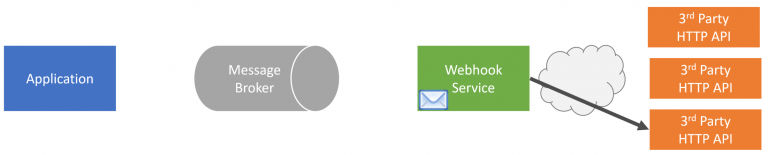 Building a Webhooks System with Event Driven Architecture - CodeOpinion