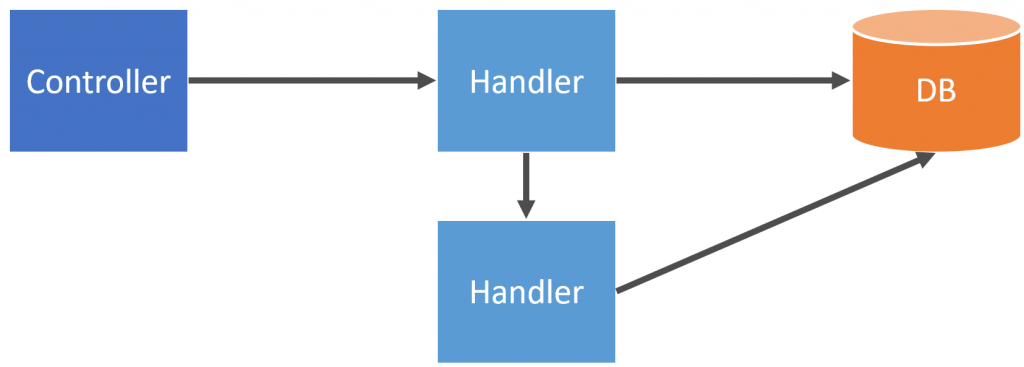 Domain Logic: Where does it go?