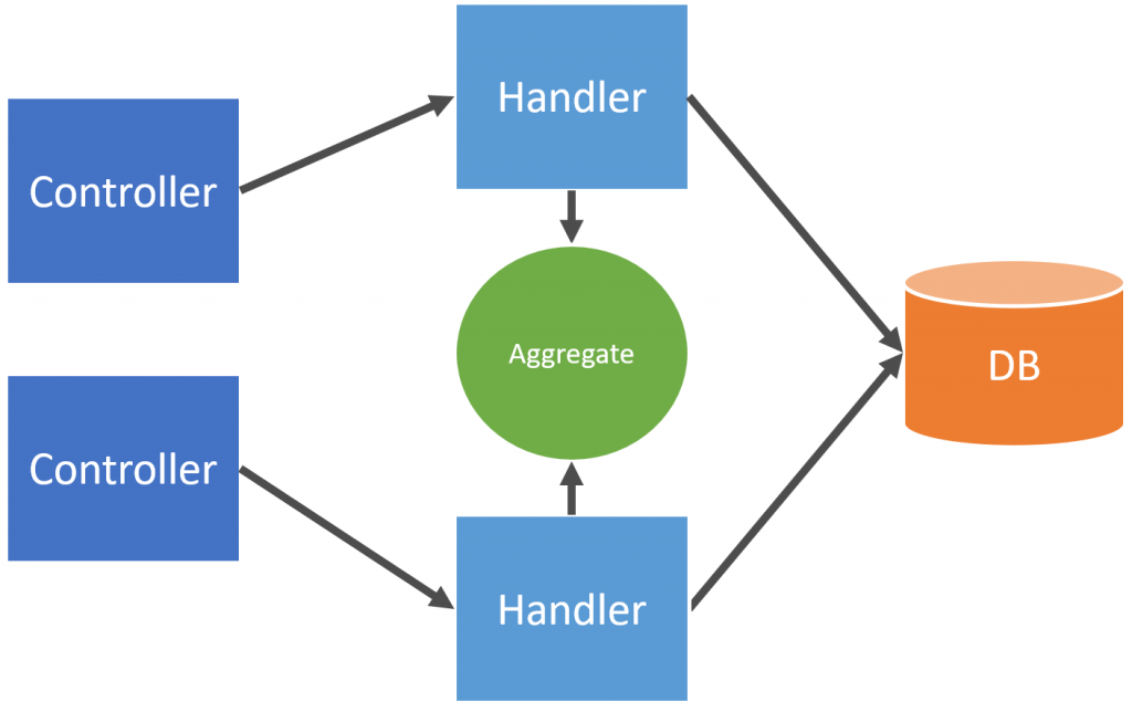 Domain Logic: Where does it go?