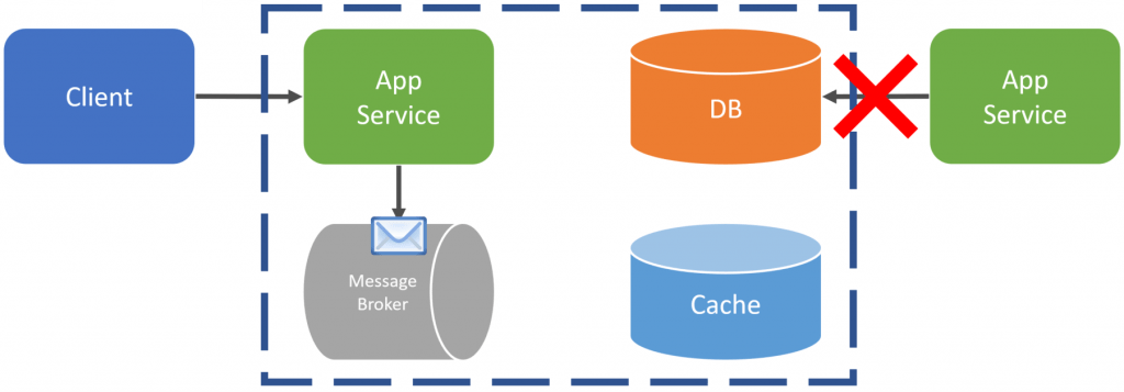 Gotchas! in Event Driven Architecture