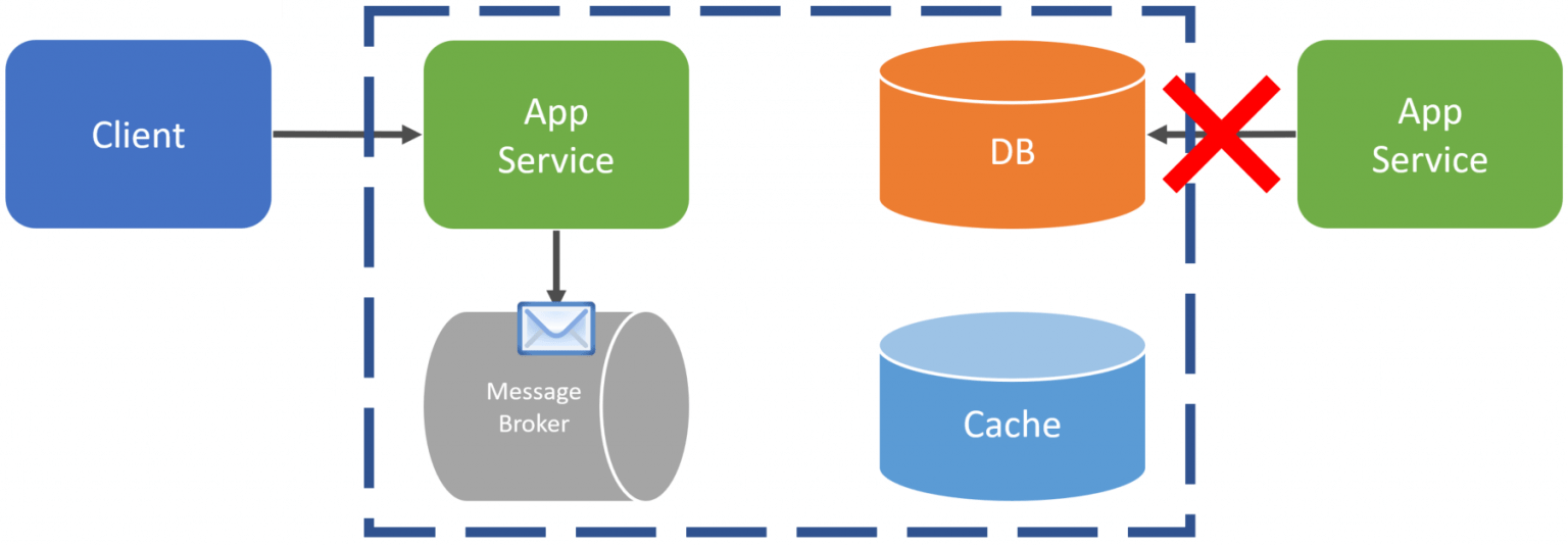Gotchas! in Event Driven Architecture - CodeOpinion