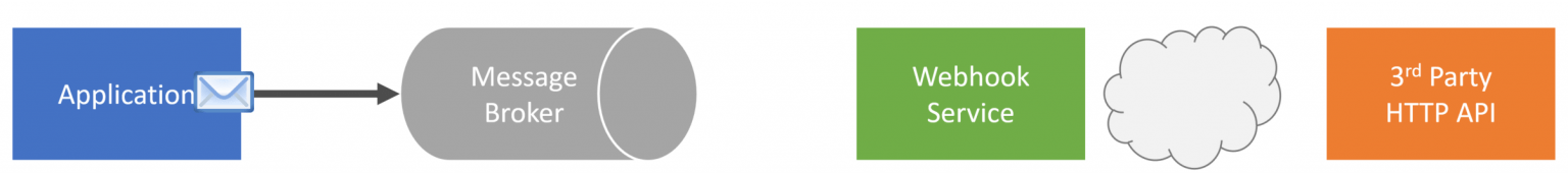 Building a Webhooks System with Event Driven Architecture - CodeOpinion